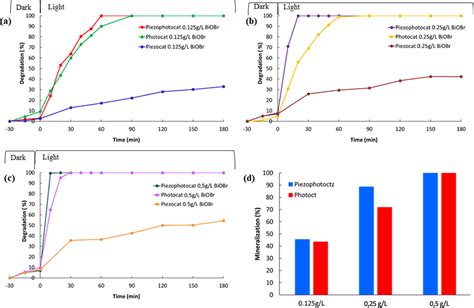 Fast And Efficient Piezo Photocatalytic Mineralization Of Ibuprofen By