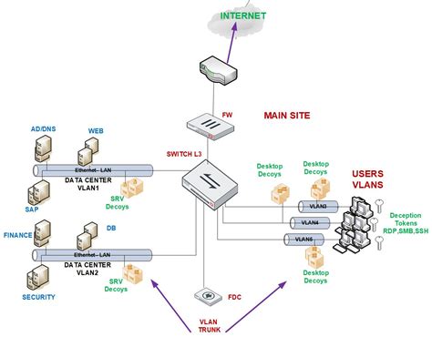 Network Topology Best Practices Fortideceptor 530 Fortinet