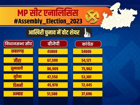 Mp Assembly Election 2023 Morena Dimani Sabalgarh Joura Sumawali Ambah