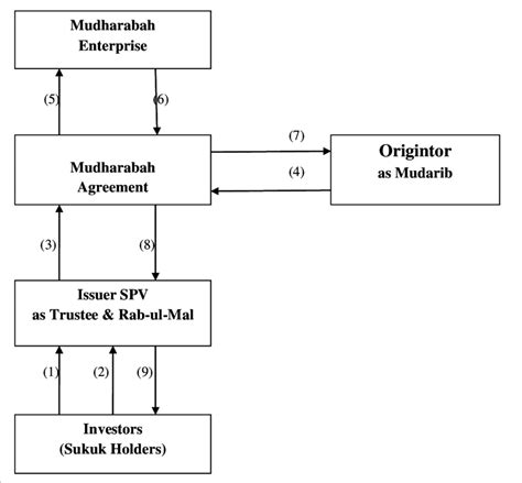 Sukuk Al-Mudharabah Transaction Structure | Download Scientific Diagram