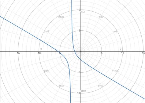 Use A Graphing Utility Or Wolframalpha To Graph Each Equatio Quizlet