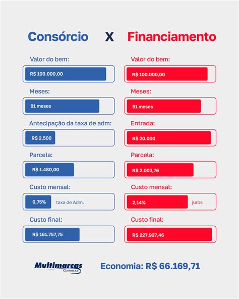 Taxa De Administra O X Juros Aprenda A Diferenciar Multimarcas