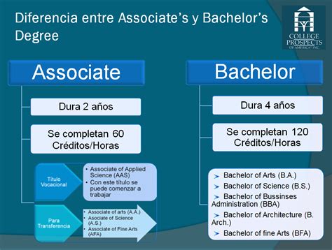 Associate Degree Vs Bachelors Degree En 2023 Universo Educacion