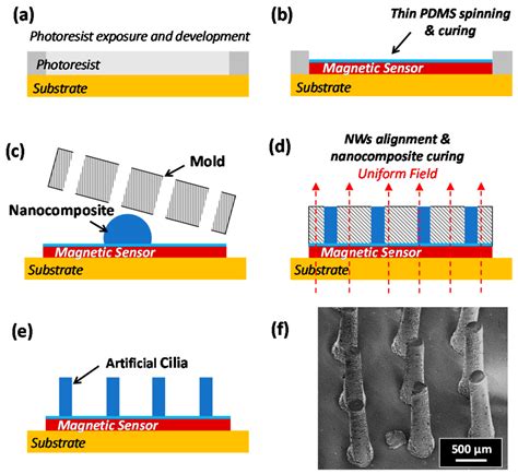 Sensors Free Full Text A Magnetoresistive Tactile Sensor For Harsh