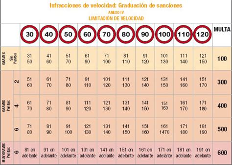 Multas Por Exceso De Velocidad Veh Culos Preguntas Frecuentes