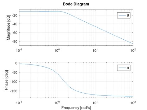 How To Plot A Bode Plot