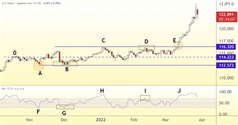 Biểu đồ trực tuyến USD/JPY, dự báo, phân tích và cách giao dịch USDJPY