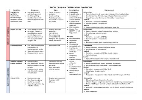 Rotator Cuff Shoulder Pain Diagnosis Chart