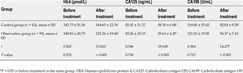 Comparison Of Tumor Marker Levels Between The Two Groups Download Scientific Diagram