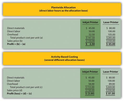 Using Activity Based Costing To Allocate Overhead Costs