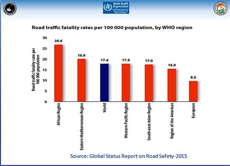 Traffic Accidents Remain Major Contributor To Fatalities Health