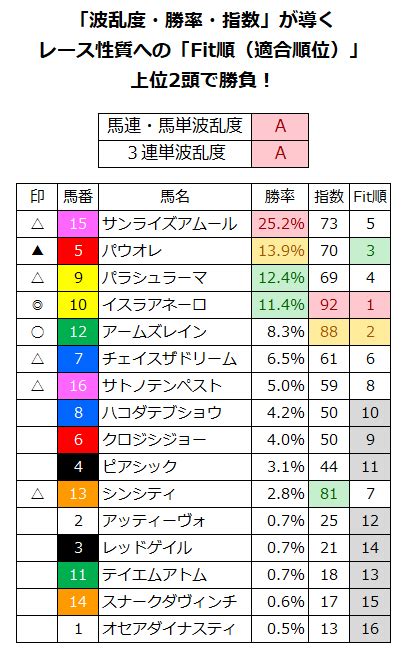 【f4kazuma】りんくうsオープン 2023年12月24日阪神11r の競馬予想 厳選競馬予想・ウマい馬券