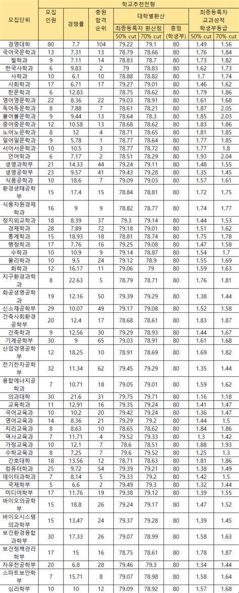 2023년 고려대 수시 등급컷 학교추천전형 및 수시모집요강 대학가자