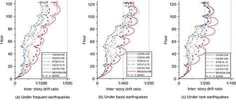 Figure 1 From Performance Based Seismic Design Principles And Structural Analysis Of Shanghai