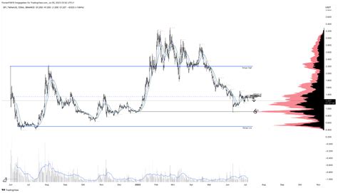 Binance Opusdt Chart Image By Ffcm Tradingview