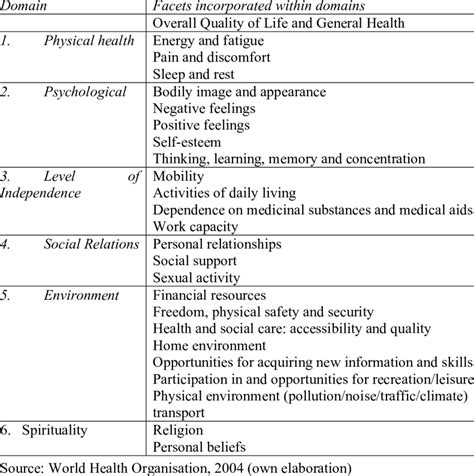 Life Domains And Items Which Determine The Qol According To The Who