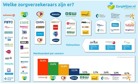 Welke Verschillende Zorgverzekeraars Zijn Er Zorgwijzer Nl