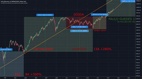 IBOV 1000 TÁ PG para BMFBOVESPA IBOV por nofxx TradingView