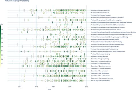 Global SOTA improvement map for NLP Vertical dashes represent... | Download Scientific Diagram