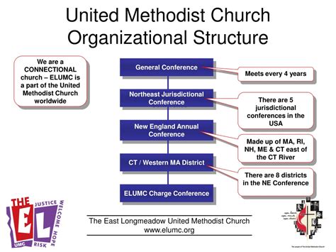 United Methodist Church Structure Diagram