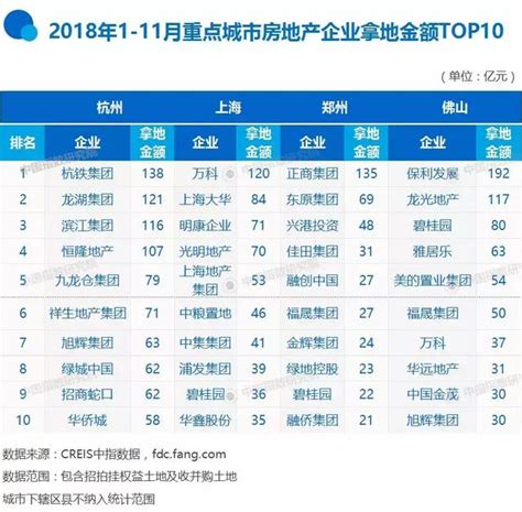 2018前十一月全國房企拿地排行榜 萬科、碧桂園、保利排金額前三 每日頭條