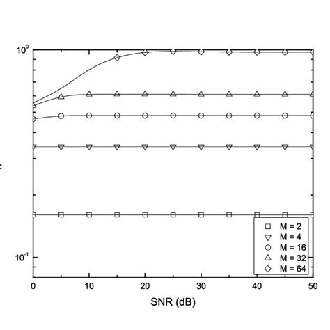 The Probability Π 1 For A Vr M Psk Modulation Scheme Theoretical