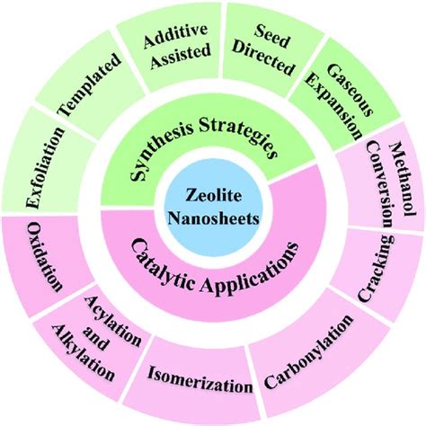 Overview Of The Synthetic Strategies And Their Relevant Catalytic