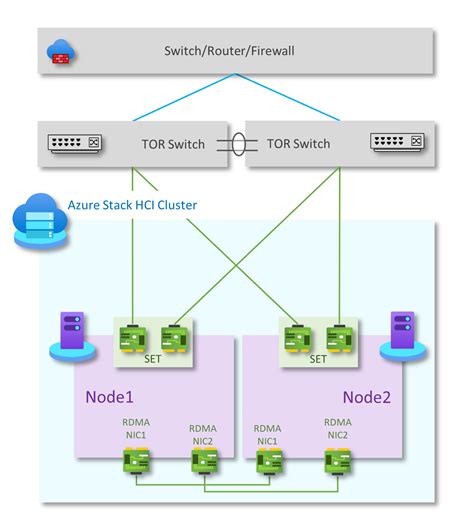 Modèle De Référence Réseau De Déploiement De Stockage à Deux Nœuds Azure Stack Hci Azure Stack