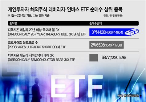 “한방이면 돼”서학개미 美 3배 Etf에 1조 ‘순매수 아시아투데이