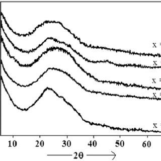 XRD spectra of Se 80 Te 20 100Àx Ag x 0rxr4 thin films Download