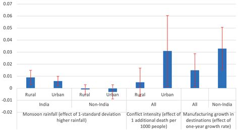 Push And Pull Factors Evidence From International Migration From Nepal