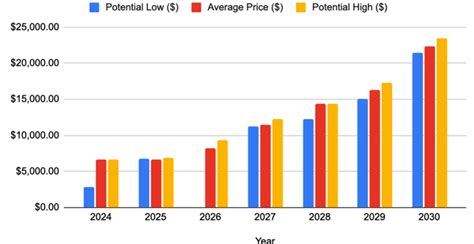 Ethereum Price Prediction 2024 2030 Will Eth Reach 8000 Soon