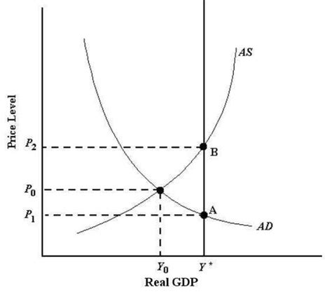 Macroeconomics Mcq Flashcards Quizlet