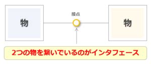 インタフェースとは - ITを分かりやすく解説