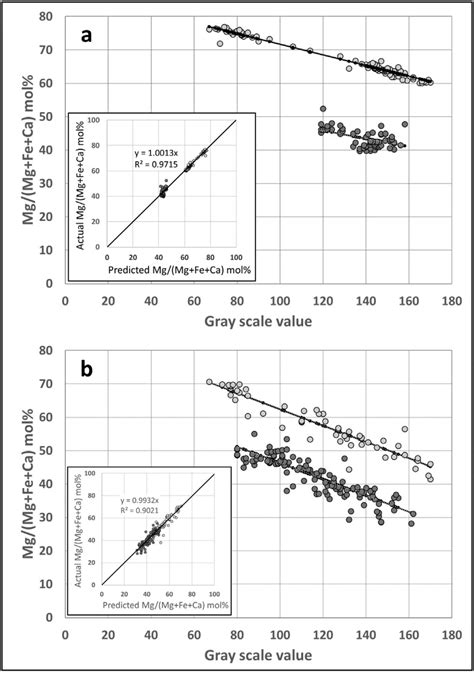 Results Of Multivariate Linear Regression Models Relating Gray Scale