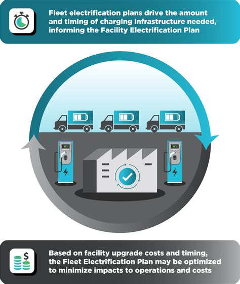 Fleet Electrification Planning Fleet Electrification Planning