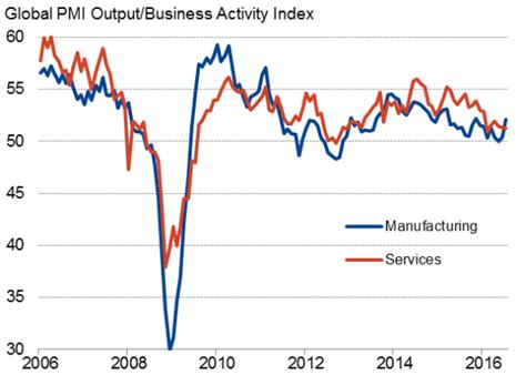 Global Pmi Lifts To Three Month High On Back Of Stronger Emerging