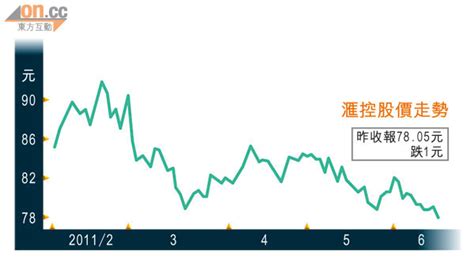 匯控78關 股民苦撐 太陽報