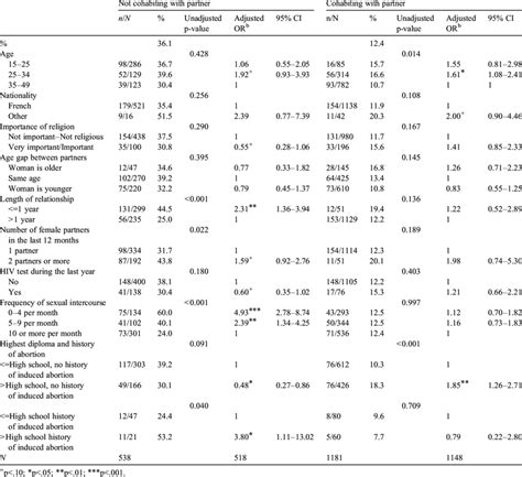 Bivariate And Logistic Regressions Predicting Mens A Condom Use