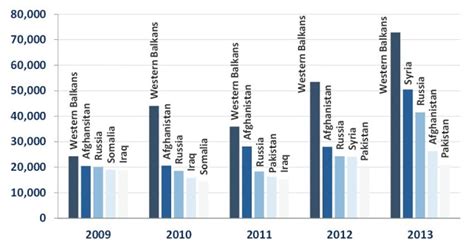 Lévolution De Limmigration En Europe En Chiffres Et En Graphiques