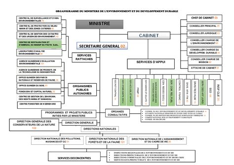 L Organigramme MINISTÈRE DE LENVIRONNEMENT ET DU DÉVELOPPEMENT DURABLE