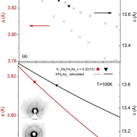 The Hydrostatic Pressure Dependence Of The Lattice Parameters For Download Scientific Diagram