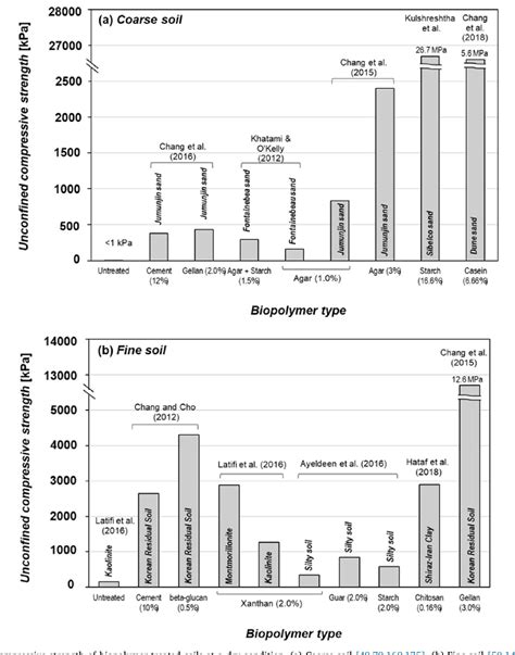 Figure 1 From Review On Biopolymer Based Soil Treatment Bpst