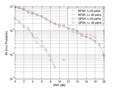 Ber Comparison Of Alamouti Zp Ofdm