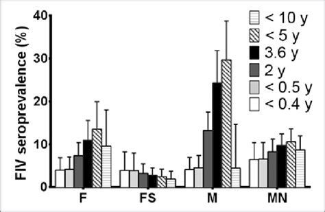 Seroprevalence For FIV In Cats Of Various Sex And Neuter Status
