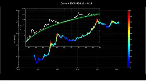 Bitcoin Risk And Logarithmic Regression Band Update Youtube