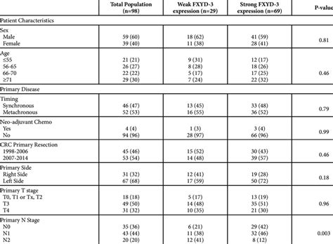 A Comparison Of FXYD 3 Expression Between Primary CRC And Liver