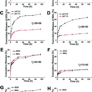 In Vitro Drug Release Profiles Of Dox A And C And Mal B And D From