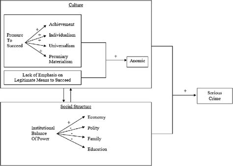 Institutional Theory Diagram