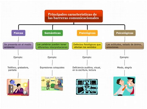 Barreras De Comunicación Mindmap